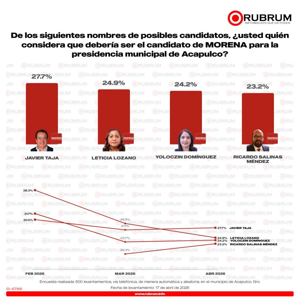 Javier Taja y Morena lideran las preferencias rumbo a 2027