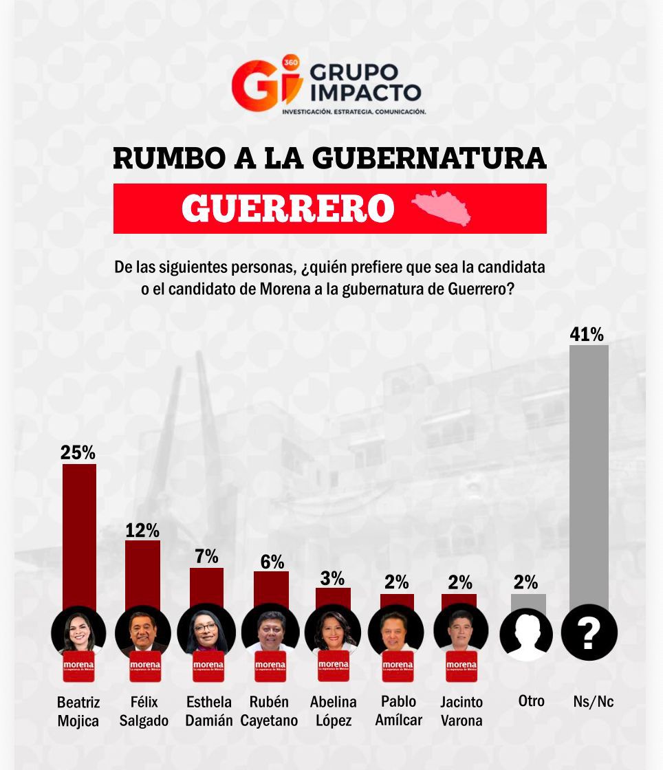 Beatriz Mojica encabeza preferencias en Guerrero rumbo a 2027