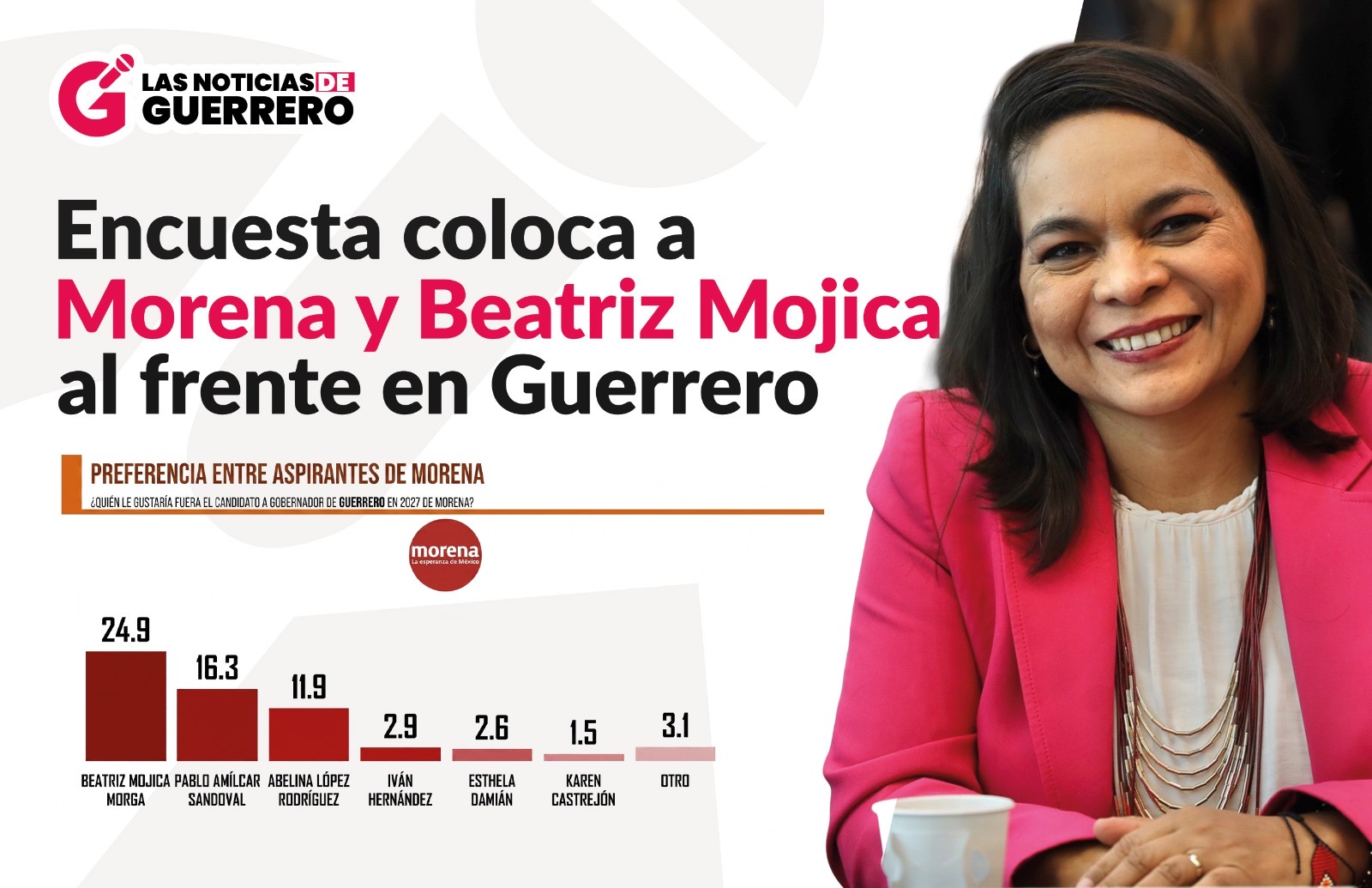 Encuesta sitúa a Beatriz Mojica y a Morena con ventaja en Guerrero