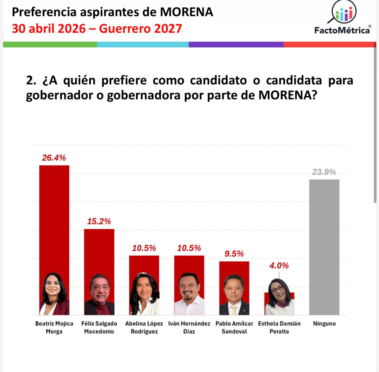 Guerrero 2027: El fenómeno de Morena y la consolidación de Beatriz Mojica como eje de estabilidad