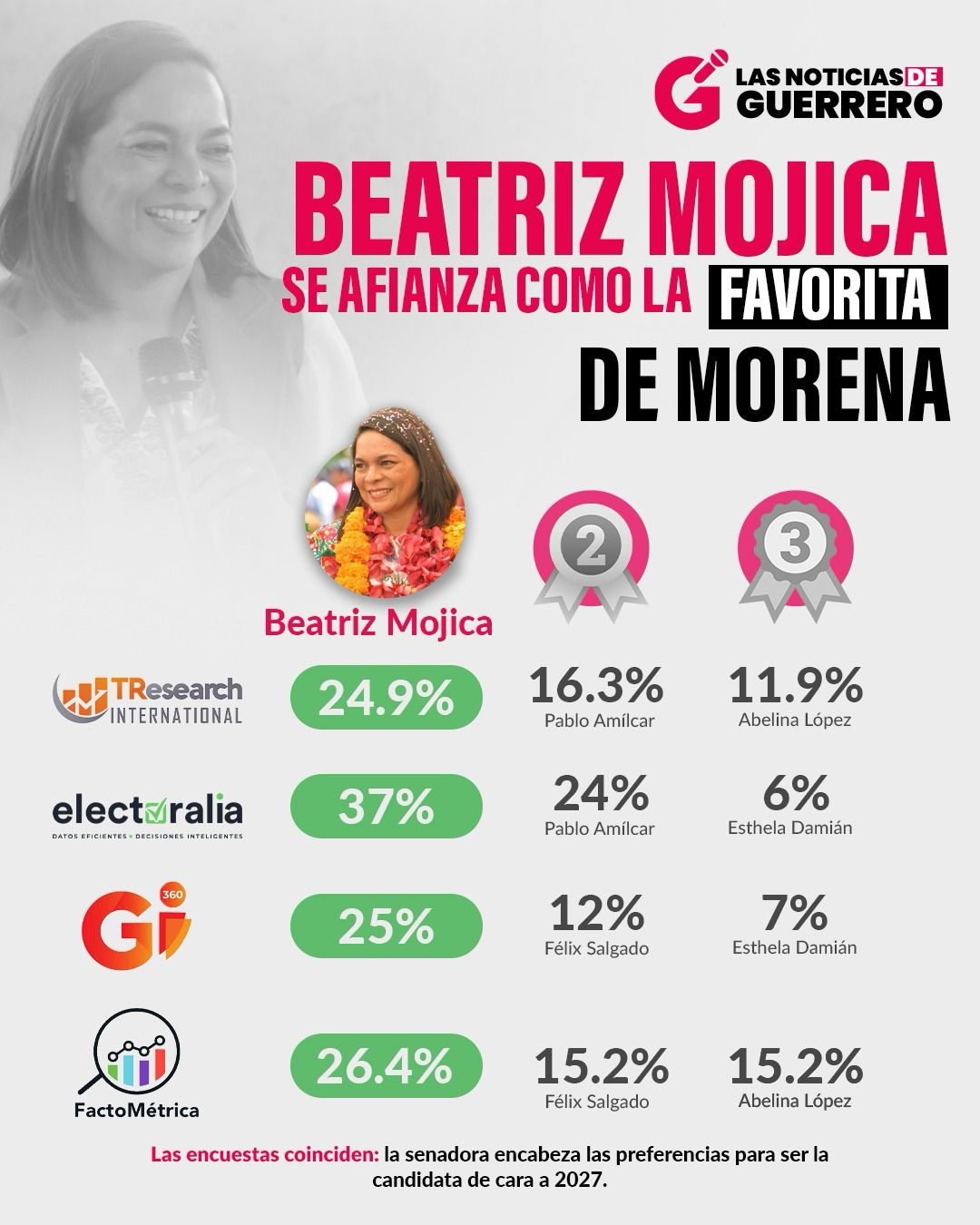 Beatriz Mojica: Liderazgo irreversible rumbo a Guerrero 2027
