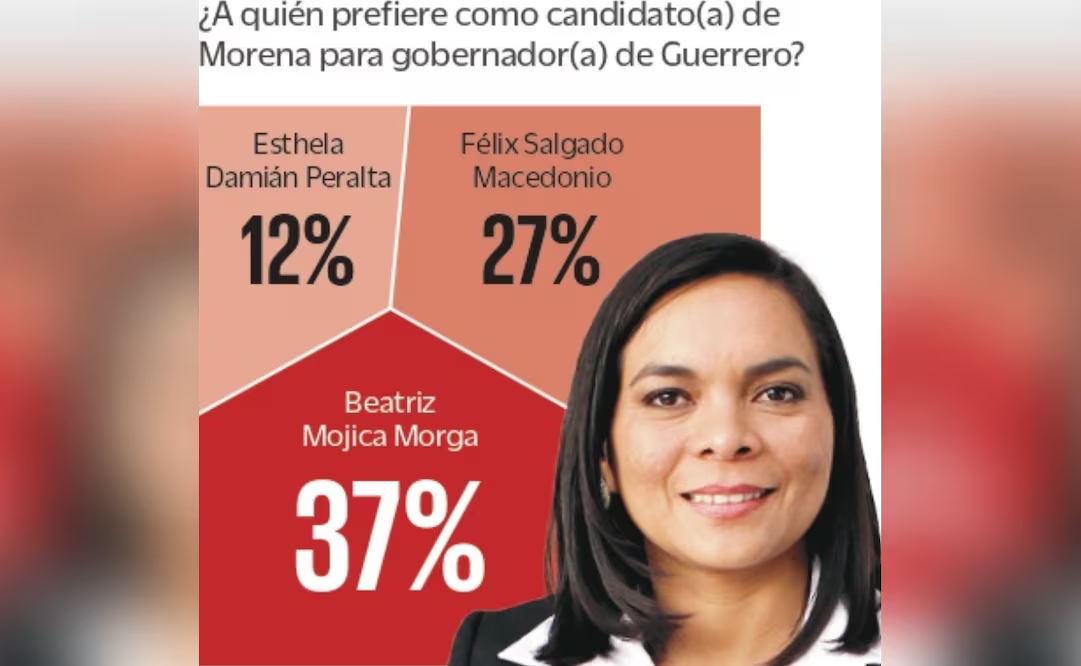 Beatriz Mojica lidera preferencias de Morena para la gubernatura de Guerrero