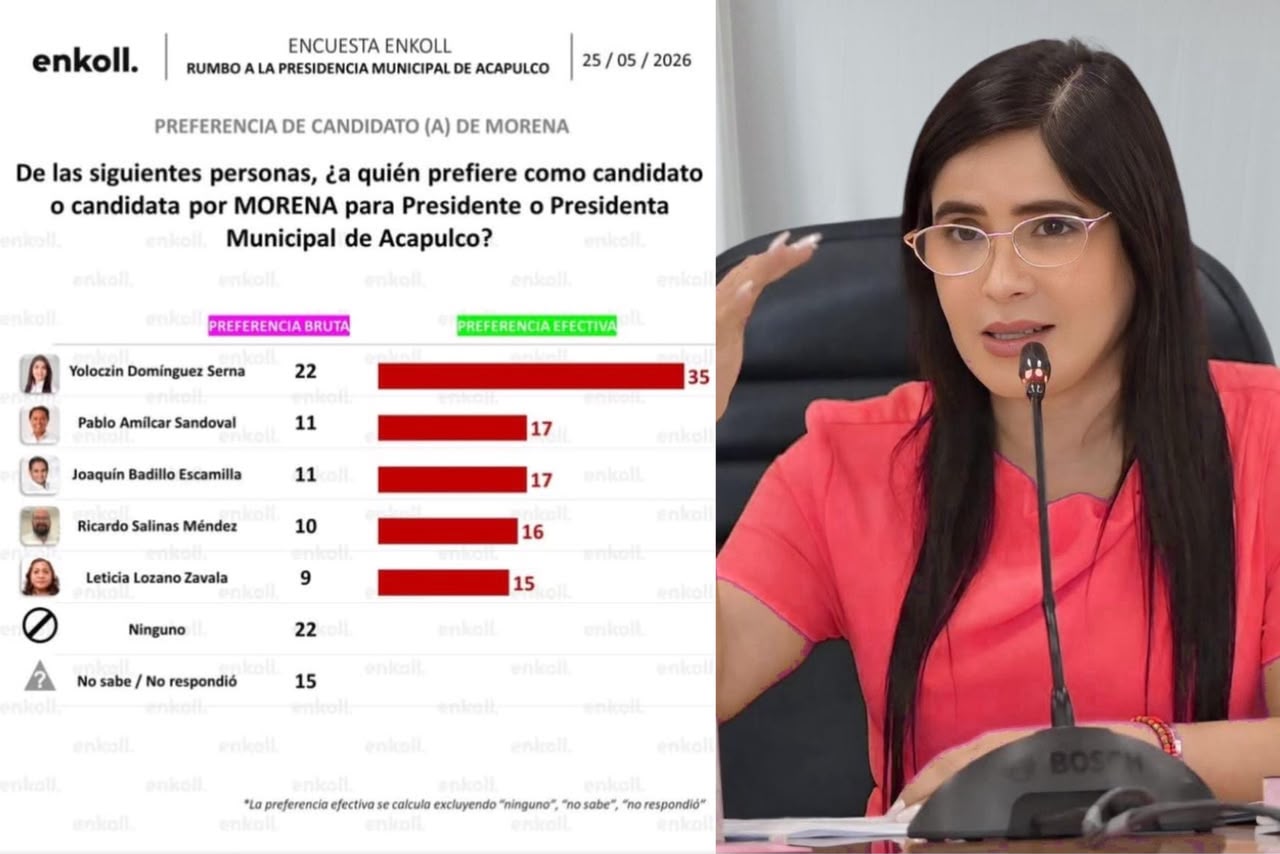 ¡BOMBAZO en Acapulco! 💥 Yoloczin Domínguez se DISPARA en Encuesta Electoral