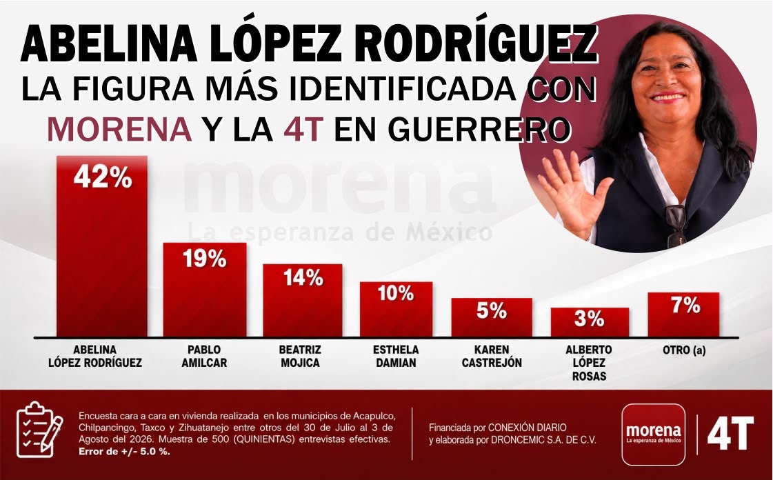 ¡ALERTA GUERRERO! Abelina, la figura MÁS IDENTIFICADA con Morena, según encuesta 🚨