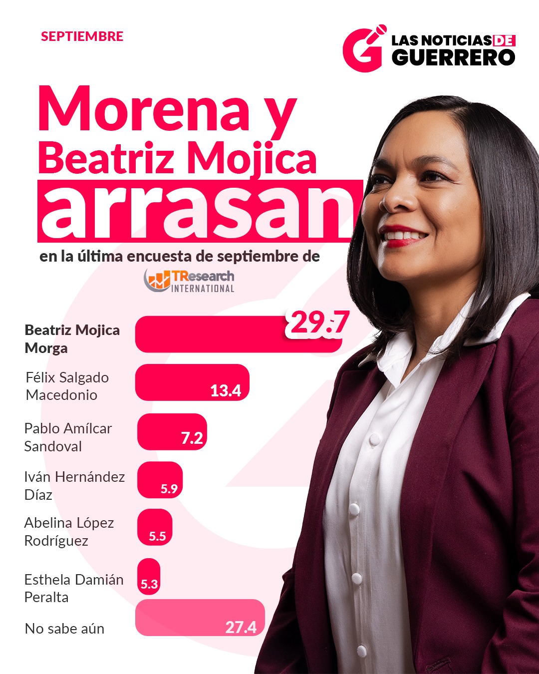 Encabeza Beatriz Mojica las preferencias internas de Morena en Guerrero rumbo a 2027, según medición de TResearch