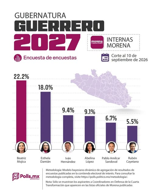 Encabeza Beatriz Mojica la encuesta de encuestas de Polls.mx para la gubernatura de Guerrero
