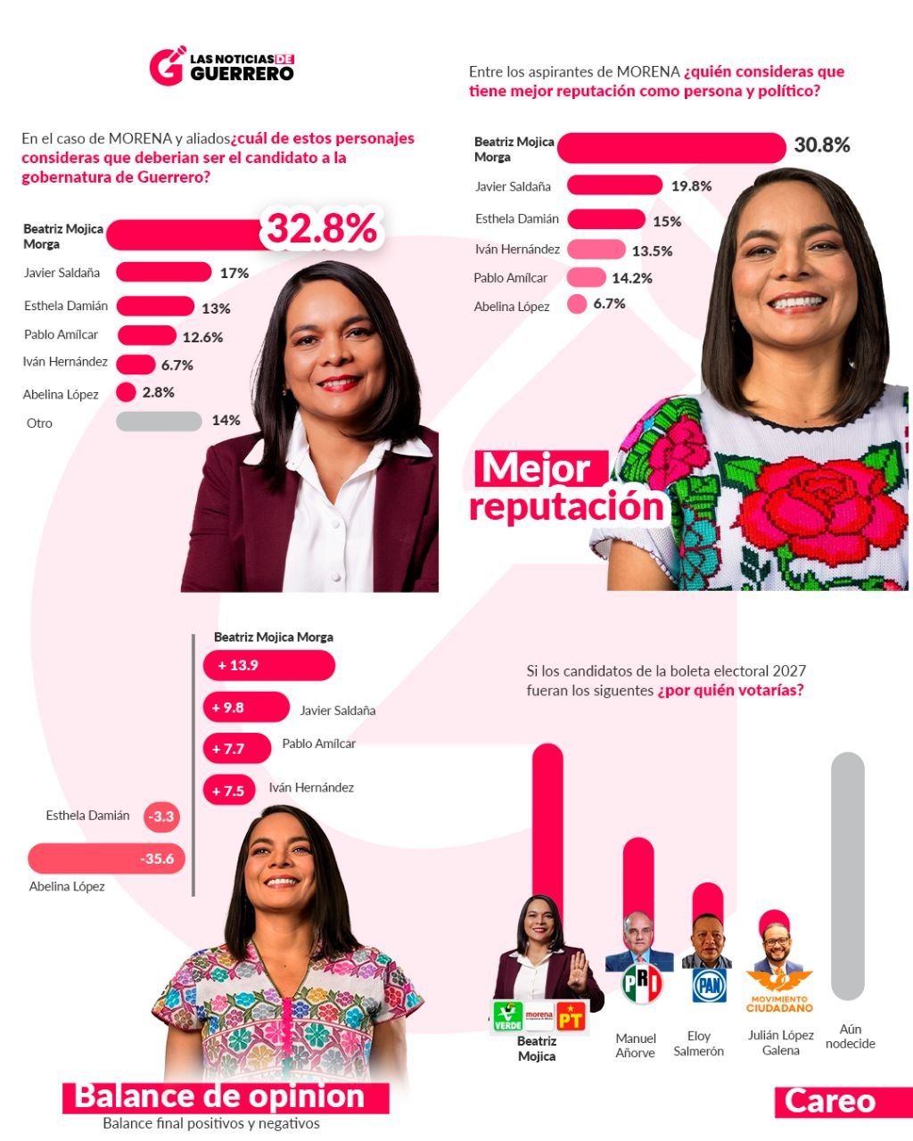 Lidera Beatriz Mojica la contienda interna de Morena rumbo a la gubernatura de Guerrero, según estudio de CE Research